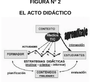 FIGURA N° 2   EL ACTO DIDÁCTICO 