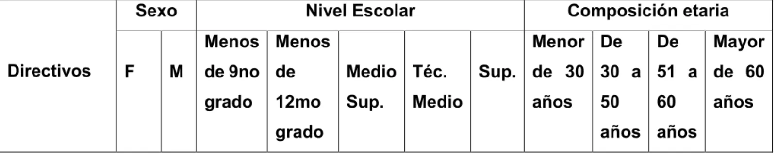 Tabla 3.1: Segmentación del público interno de Telecubanacán.  