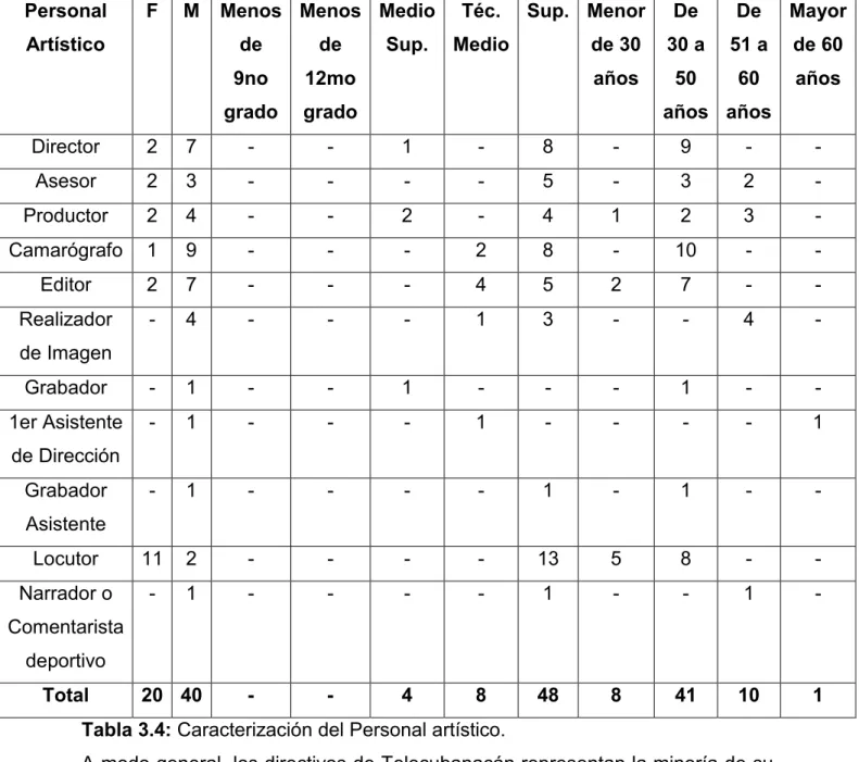 Tabla 3.4: Caracterización del Personal artístico. 