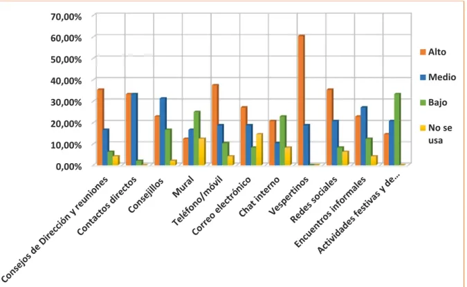 Gráfico  3.5:  Grado  de  utilización  de  los  diferentes  canales  y  espacios  de  comunicación interna