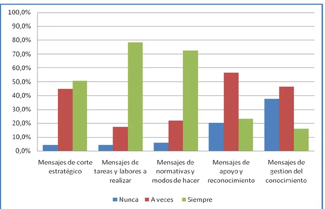 Gráfico 3.1: Tipologías de mensajes utilizadas con el público interno (Cuestionario)  Las tipologías de mensajes empleados para el público externo se confrontaron en  la totalidad de las entrevistas semiestructuradas