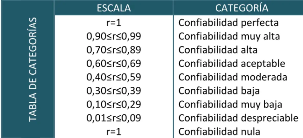 Figura N° 5  TABLA DE CATEGORÍAS ESCALA  CATEGORÍA r=1 0,90≤r≤0,99 0,70≤r≤0,89 0,60≤r≤0,69 0,40≤r≤0,59 0,30≤r≤0,39 0,10≤r≤0,29 0,01≤r≤0,09  r=1  Confiabilidad perfecta  Confiabilidad muy alta Confiabilidad alta  Confiabilidad aceptable  Confiabilidad moder