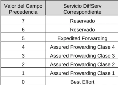 TABLA II.05 Correspondencia de campo de preferencia con DiffServ  2.3.8.2.5 ELEMENTOS BÁSICOS DEL MODELO DIFFSERV  