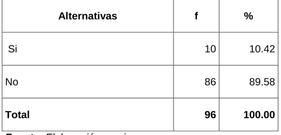 GRÁFICO N° 2 