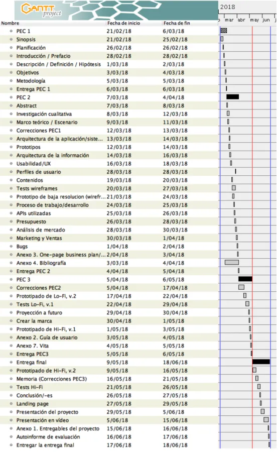 Figura 9: Diagrama de Gantt