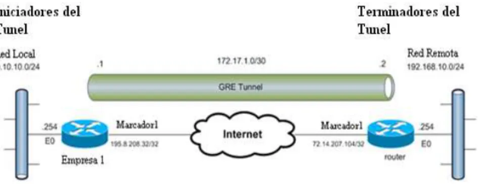 Figura II.5: Componentes básicos de un túnel 