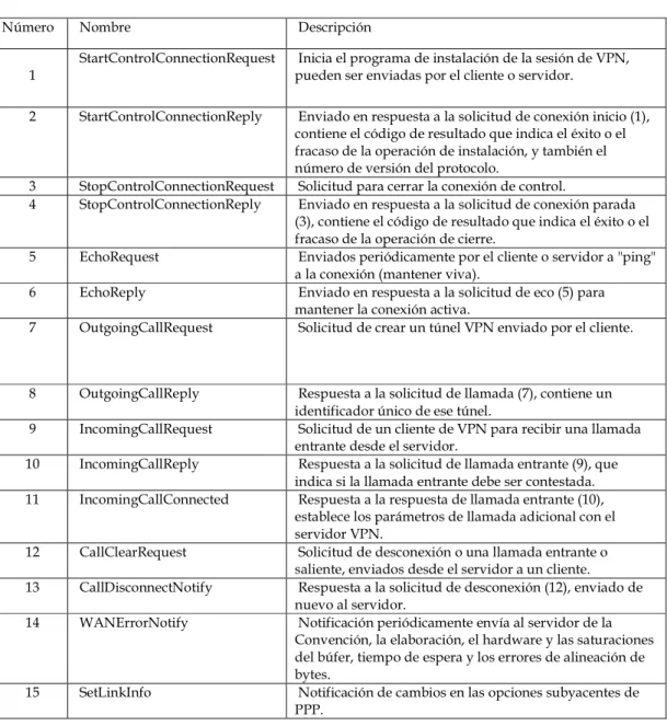 Tabla III.I: Mensajes de control PPTP 