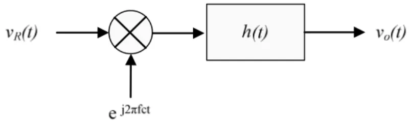 Figura 4: esquema de un procesador de señales de un sistema radar 