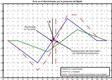 Figura 11: error de la curva del discriminador por la presencia de un multipath. Desfase 0º