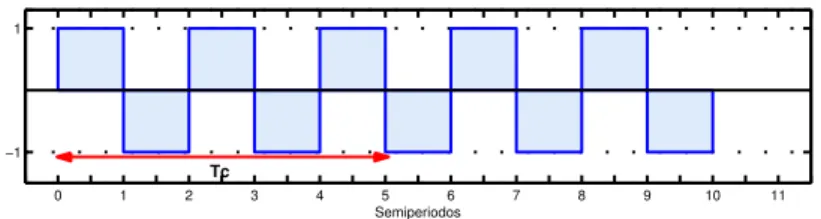Figura 17: la sinusoide moduladora tomada sólo en su signo. T c  es el  periodo de un chip, en este caso, BOC(5,2)