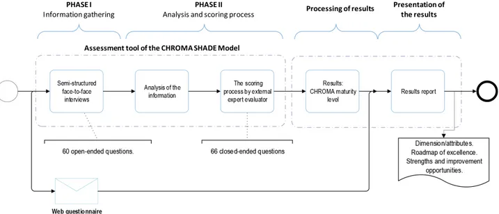 Figure 6. The CHROMA-SHADE model assessment process