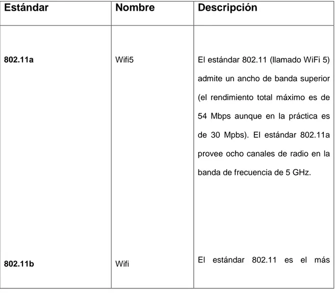 Tabla II.I-  Tabla de los estándares Wifi 