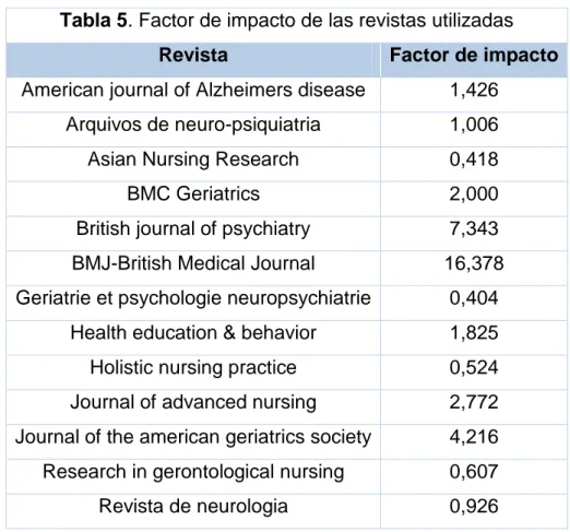 Tabla 5. Factor de impacto de las revistas utilizadas 