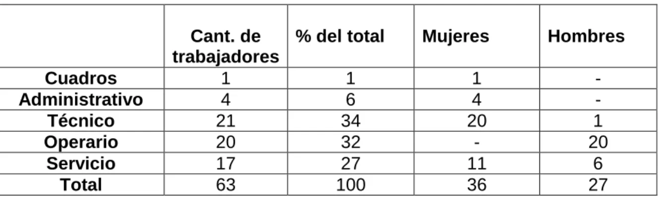 Tabla 2. Composición de la fuerza de trabajo en cuanto a rango de edades 