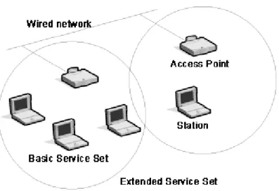 Figura II.3  Extended Service Set 