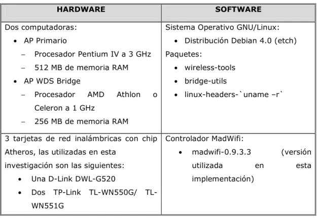 Tabla III-5  Elementos requeridos para la implementación de los APs 