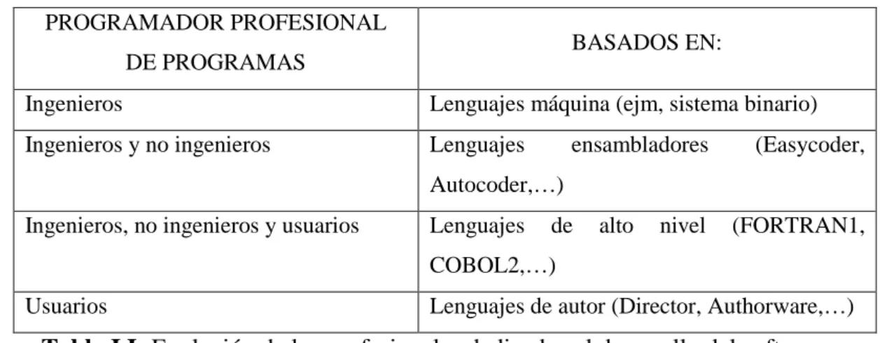 Tabla I.I: Evolución de los profesionales dedicados al desarrollo del software. 