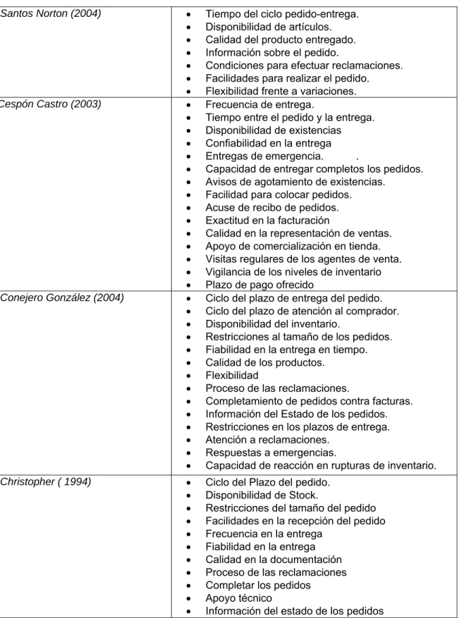 Tabla 1.1  Factores para medir el comportamiento del servicio   