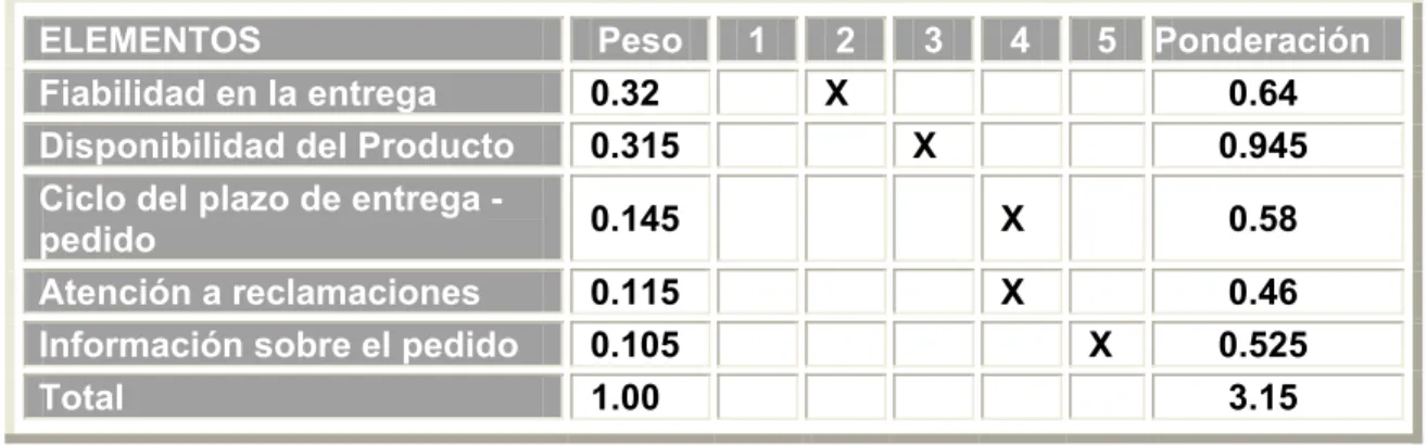 Tabla 2.6: Resultado de la Evaluación del Nivel de Servicio al Cliente 