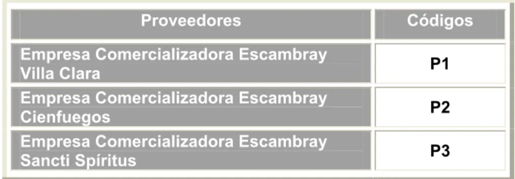 Tabla 3.2: Proveedores de Áridos y su código 