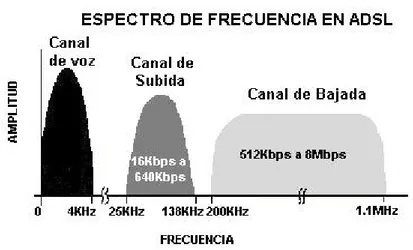 Figura II.3. Espectro de frecuencia en ADSL 