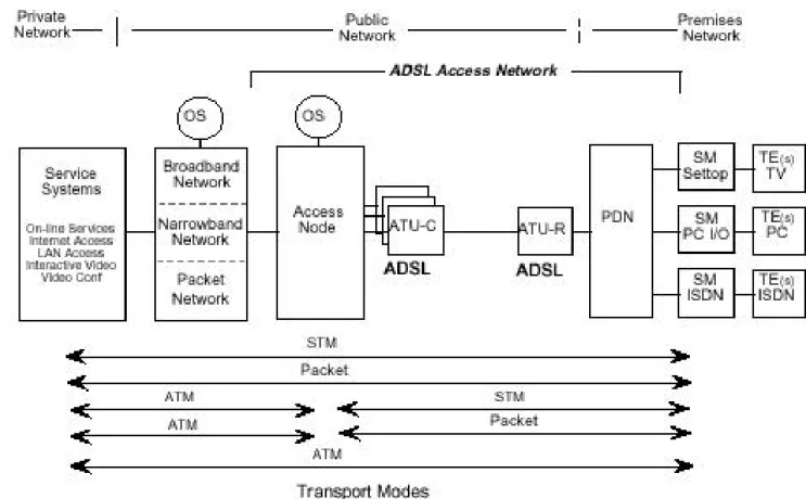 Figura II.4. Modelo de referencia de un sistema ADSL . Fuente: Forum ADSL 