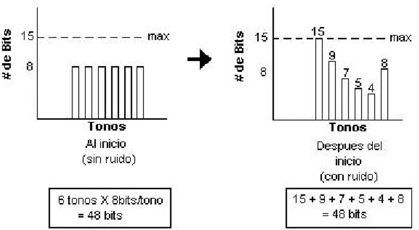 Figura II.10. Distribución de bits por canal 