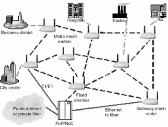 Figura  I. 4.  Wireless LAN Mesh Networks. 