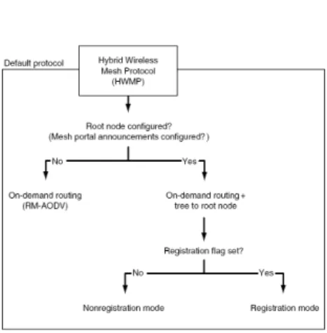 Fig II.14 Configurabilidad de HWMP 