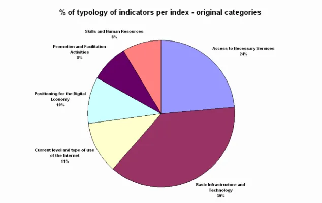 Figure 13: e-Commerce Readiness Assessment Guide. % of typology of indicators per index – original  categories 