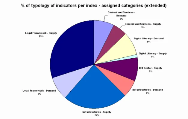 Figure 15: e-Commerce Readiness Assessment Guide. % of typology of indicators per index –  assigned categories (extended) 