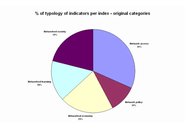 Figure 17: Readiness for the Networked World. % of typology of indicators per index – original  categories 