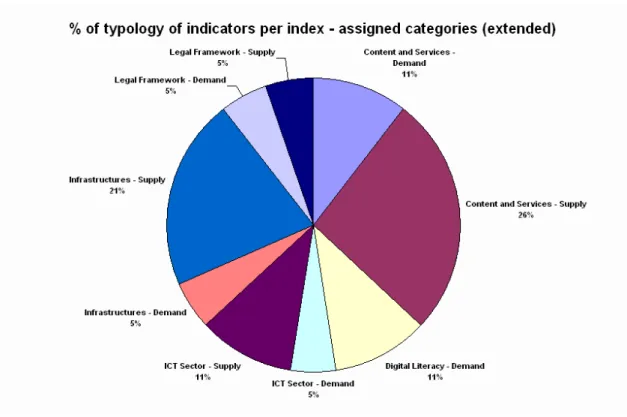 Figure 19: Readiness for the Networked World. % of typology of indicators per index – assigned  categories (extended) 