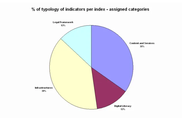 Figure 21: Readiness Guide for Living in the Networked World. % of typology of indicators per index –  original categories 