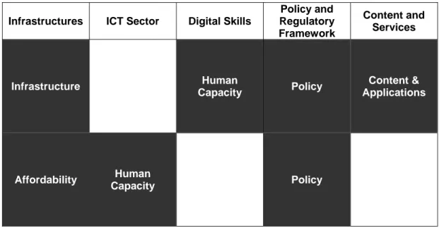 Figure 26: Accenture, Markle Foundation and the UNDP’s Development Dynamic – main topics  covered 