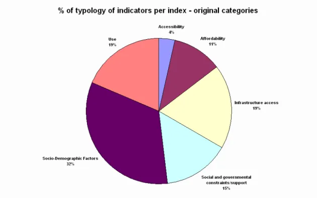 Figure 34: Comprehensive Metric. % of typology of indicators per index – original categories 