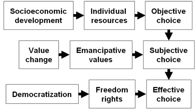 Figure 2: Three major trajectories of societal change  Source: Author, adapted from Welzel et al