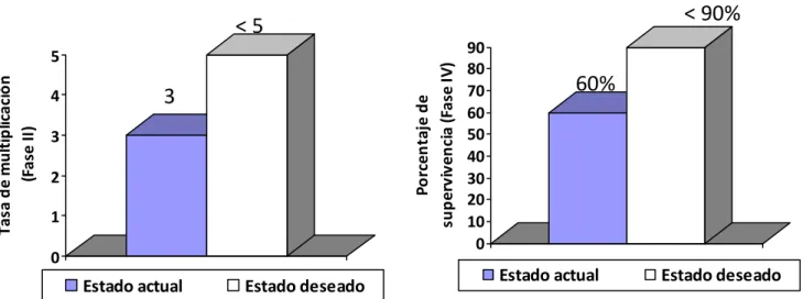 Figura 2.2. Estado actual de las tasas de multiplicación que se obtienen durante la Fase II y los  valores de supervivencia durante la Fase IV y los niveles que se desean alcanzar.