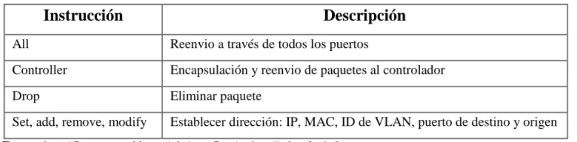Tabla 1-1:    Instrucciones de las tablas de flujos 
