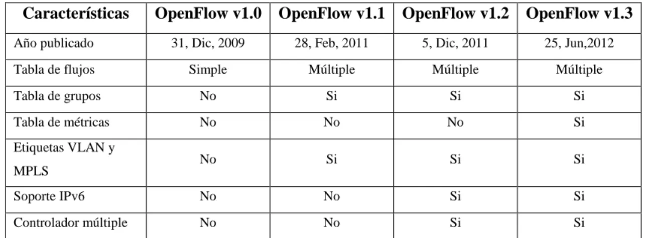 Tabla 3-1:    Versiones del protocolo OpenFlow 