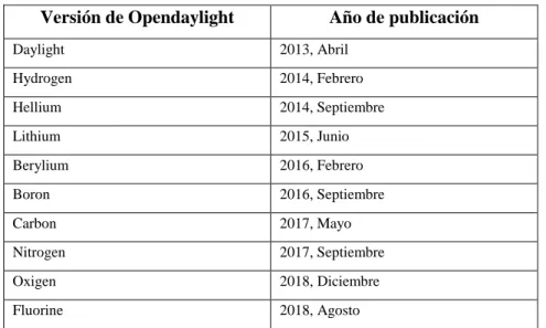 Tabla 5-1:    Versiones de Opendaylight 