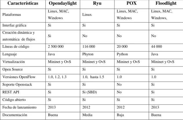 Tabla 1-2:    Comparación entre controladores SDN 