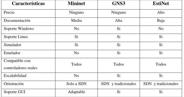 Tabla 4-2:    Comparativa entre softwares de simulación SDN. 