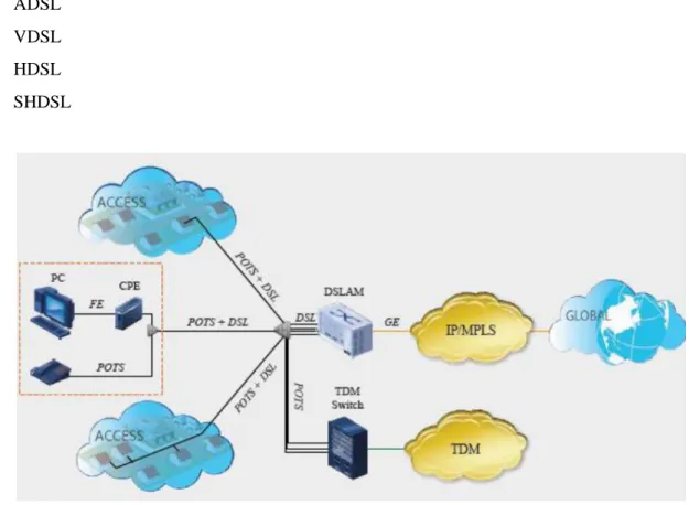 Figura  1-1: Topología de XDSL 