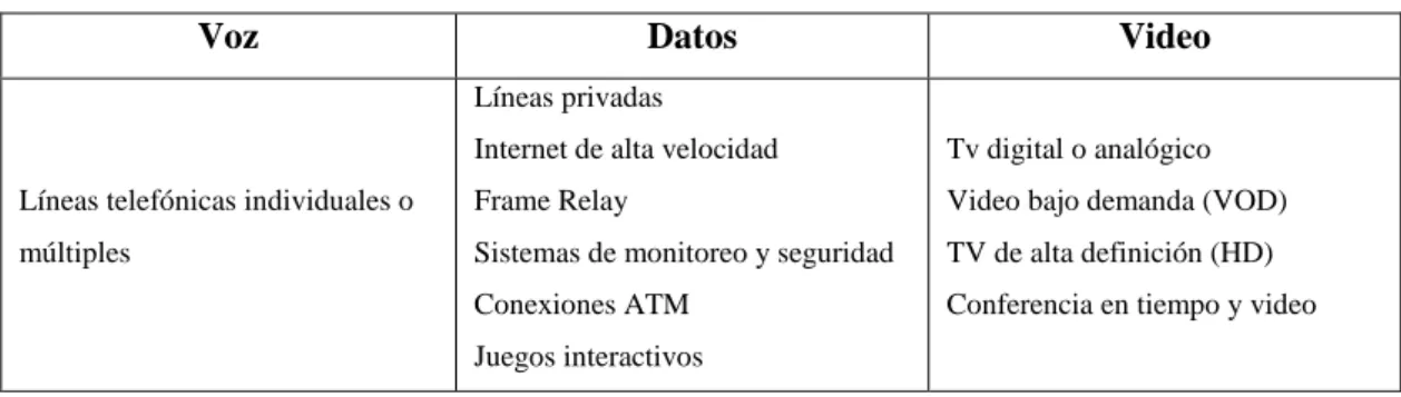 Tabla  6-1: Ejemplos de servicios 