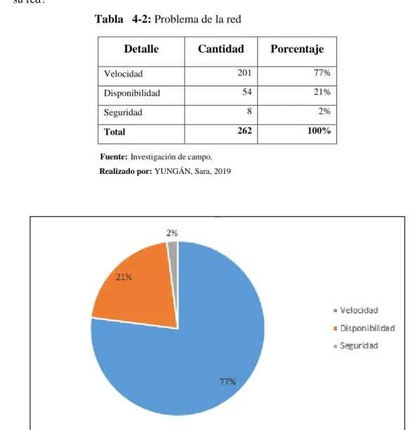 Gráfico  3-2: Porcentaje del mayor problema de la red. 
