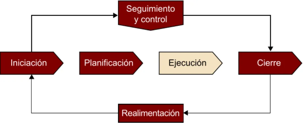 Figura 1. Etapas del ciclo de vida de proyectos TIC