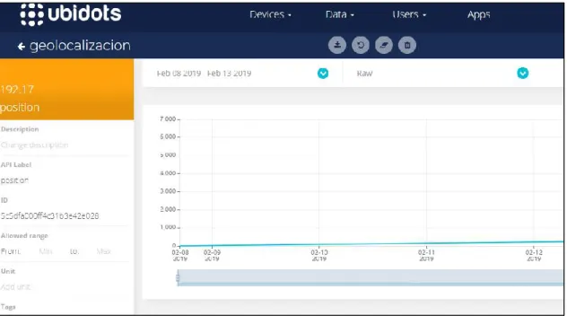 Figura   16-2: Visualización de la variable creada en Ubidots. 