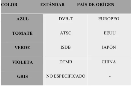 Tabla 1: Lugar de Origen de Estándar de televisión Digital. 