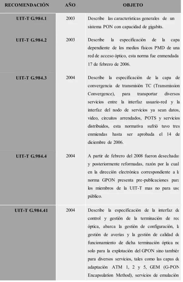 Tabla 3-1: Recomendaciones Normativas GPON. 